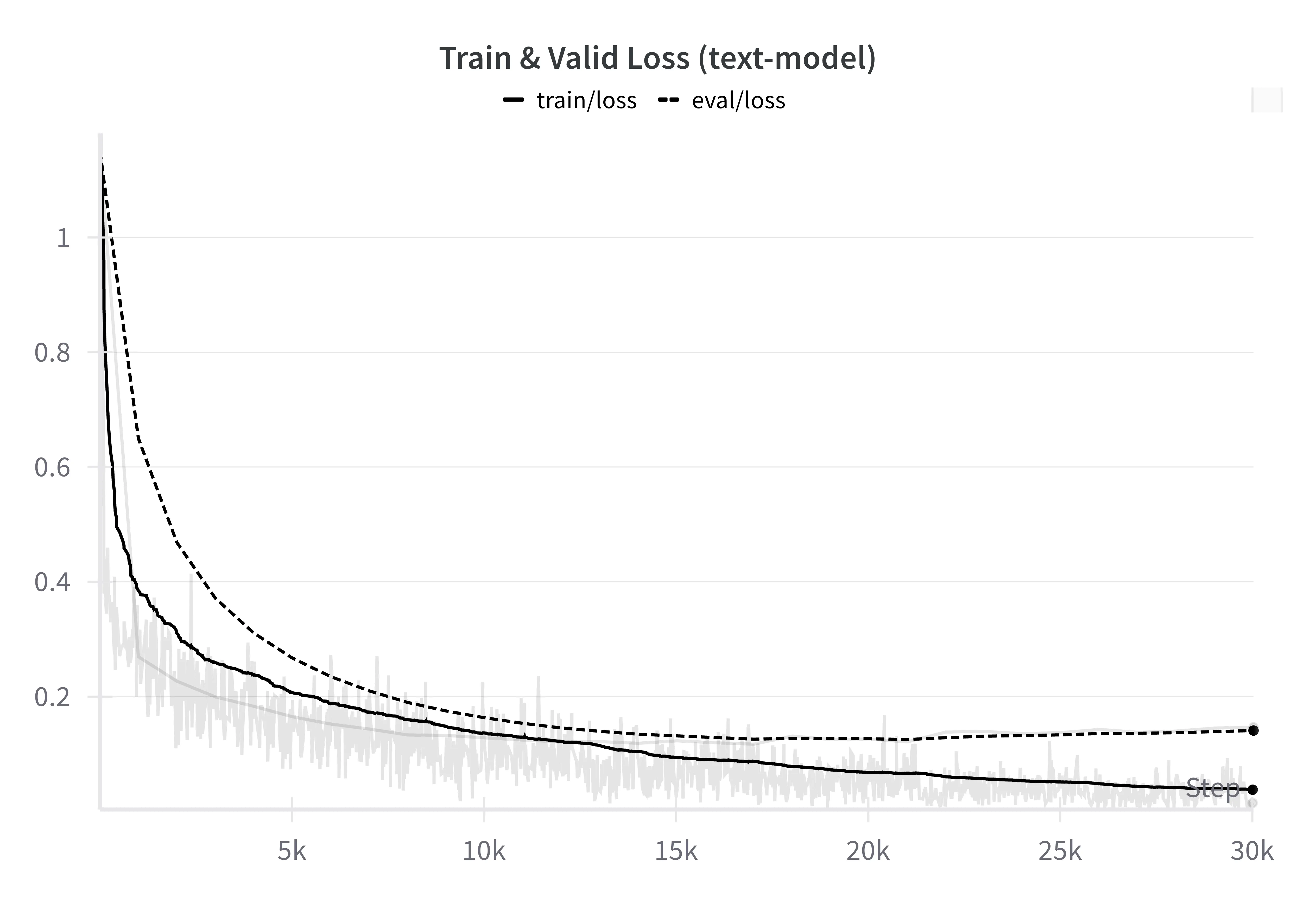 Text Model Learning