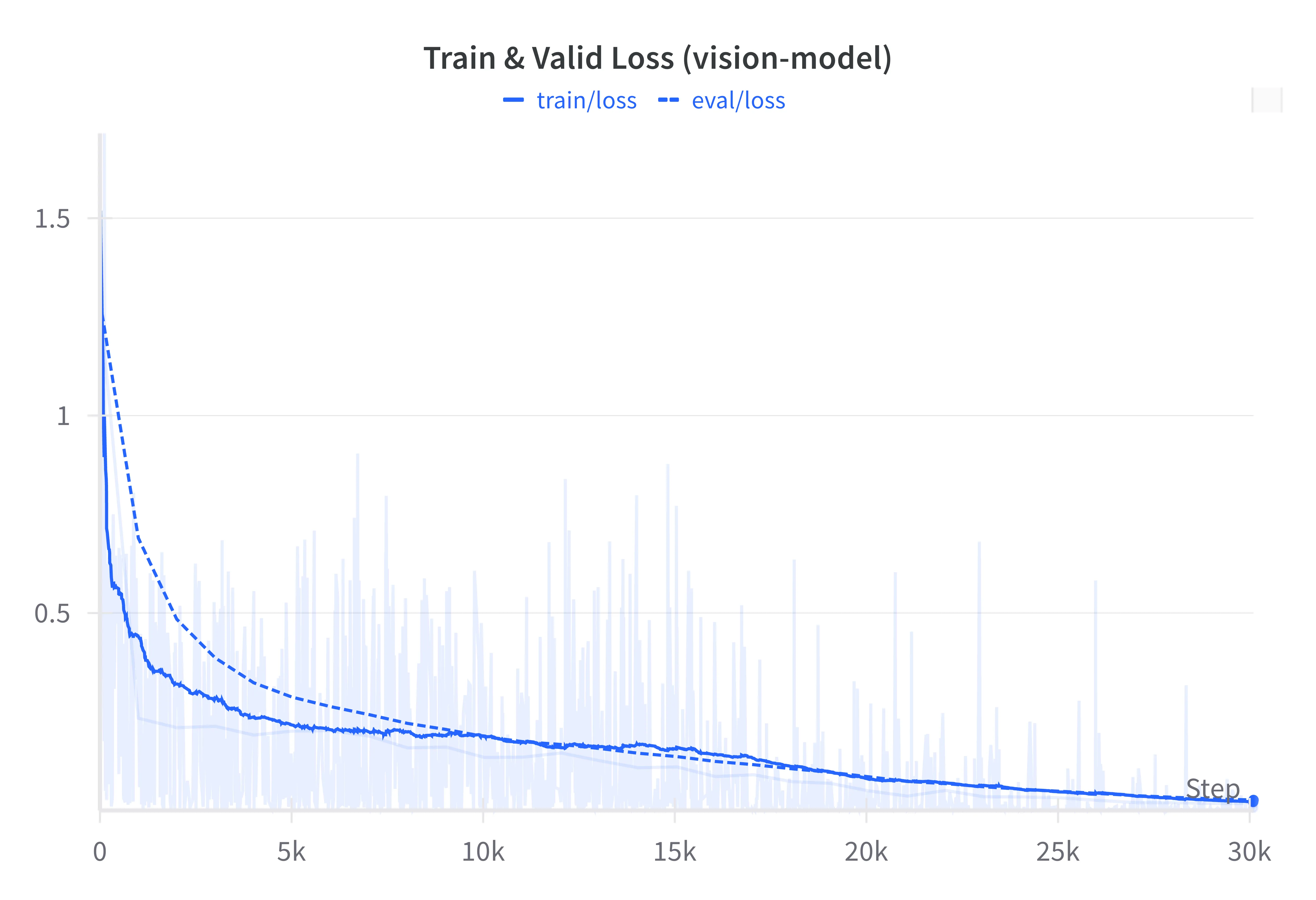 Vision Model Learning