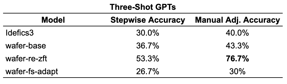 "Three-shots GPTs"