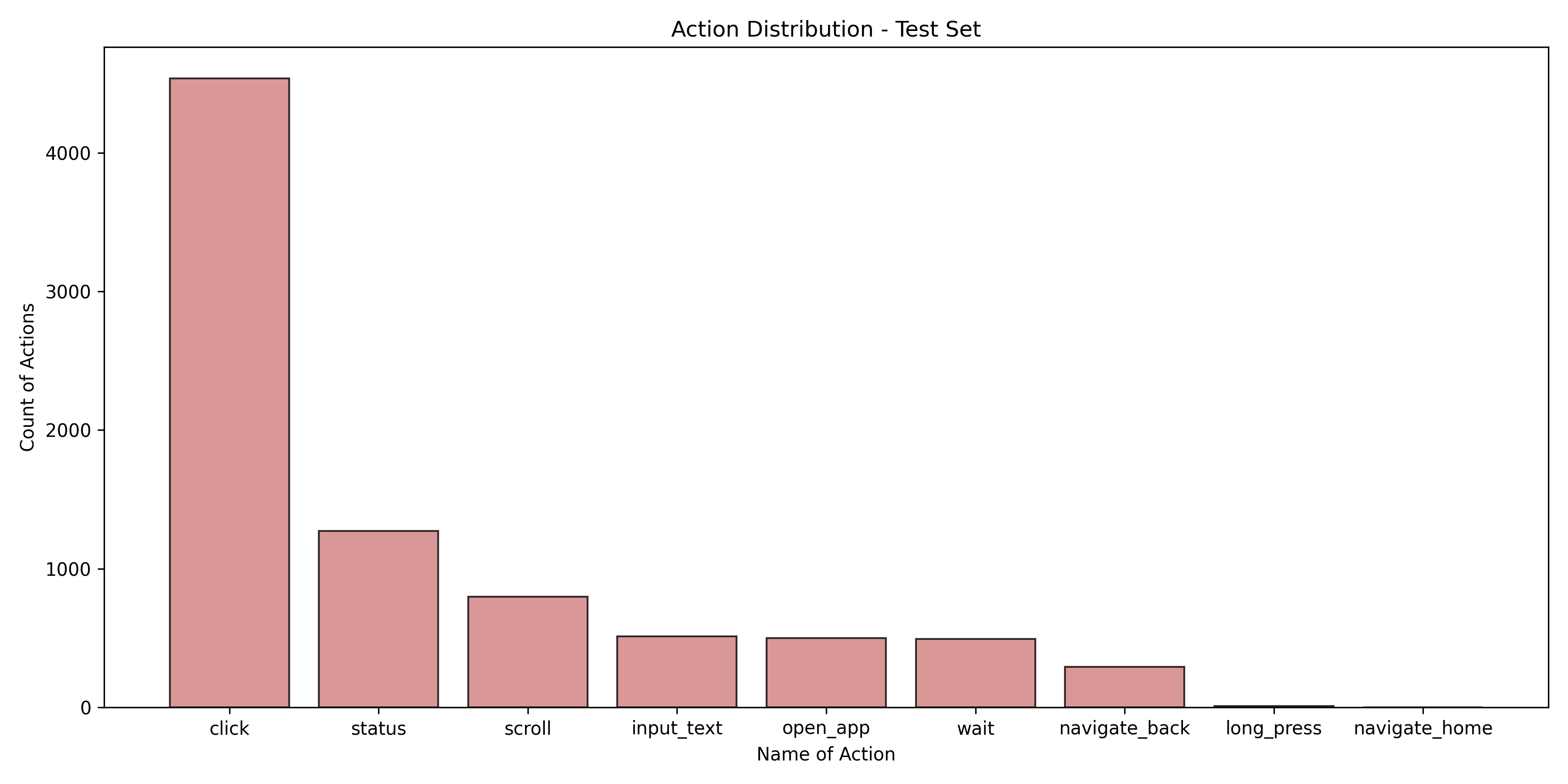actions